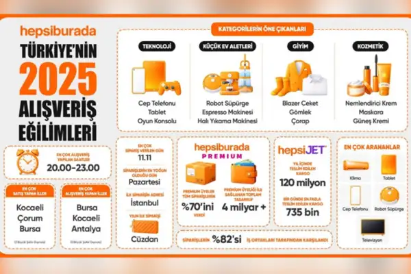 Hepsiburada, Türkiye’nin 2025 alışveriş tercihlerini açıkladı