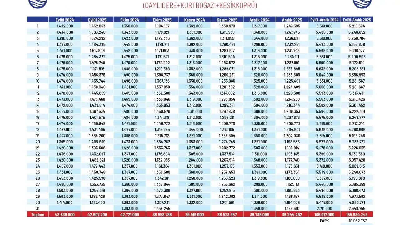 ASKİ, Ankara'nın su arzı için çalışmalarını sürdürüyor