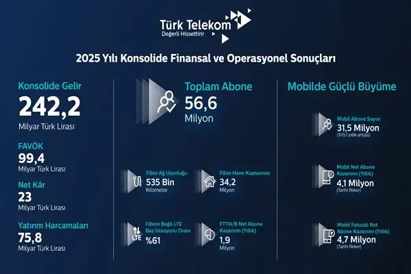Dijital geleceğin mimarı Türk Telekom'dan yatırım ve mobilde rekor 