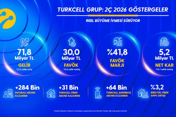 Turkcell’den yılın ikinci çeyreğinde 5,2 milyar TL net kar