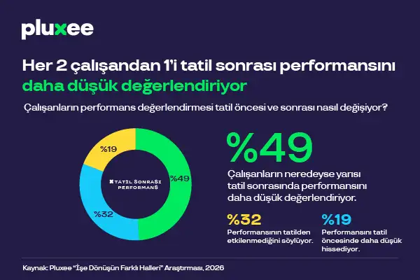 Her 2 çalışandan 1’i tatil dönüşü performansını daha düşük değerlendiriyor