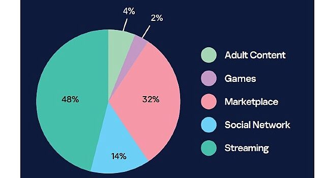 Kaspersky, kurumsal e-postalarla eşleşen sızdırılmış Netflix, Roblox ve Discord hesaplarını ortaya çıkardı