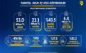 Turkcell’den yılın 2’nci çeyreğinde güçlü büyüme