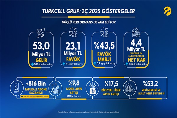 Turkcell’den yılın 2’nci çeyreğinde güçlü büyüme