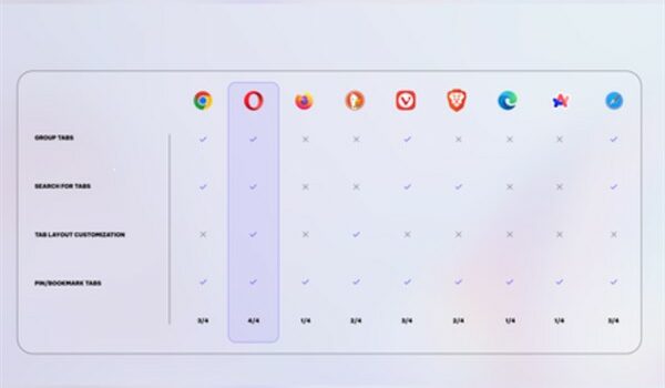 Opera, iOS’ta yeni gelişmiş Sekme Yönetim Sistemi ve Düzenini tanıttı